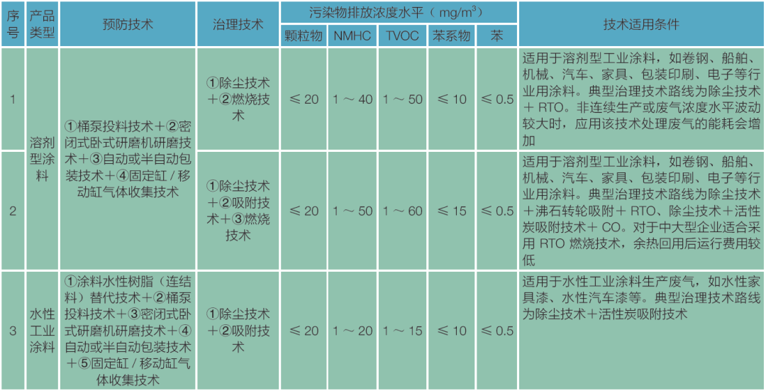 RTO,RCO,RTO焚烧炉,蓄热式焚烧炉