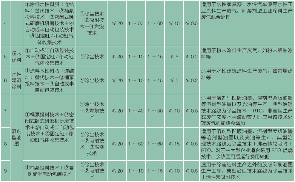 RTO,RCO,RTO焚烧炉,蓄热式焚烧炉