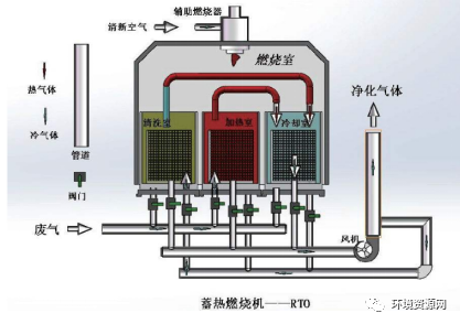 RTO,RCO,RTO焚烧炉,蓄热式焚烧炉