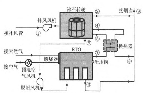 RTO,RCO,RTO焚烧炉,蓄热式焚烧炉