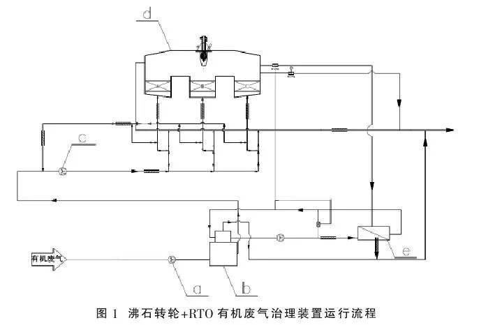 RTO,RCO,RTO焚烧炉,蓄热式焚烧炉