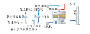 RTO,RCO,RTO焚烧炉,蓄热式焚烧炉