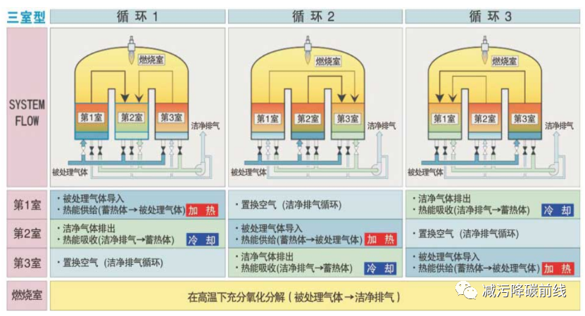 RTO,RCO,RTO焚烧炉,蓄热式焚烧炉