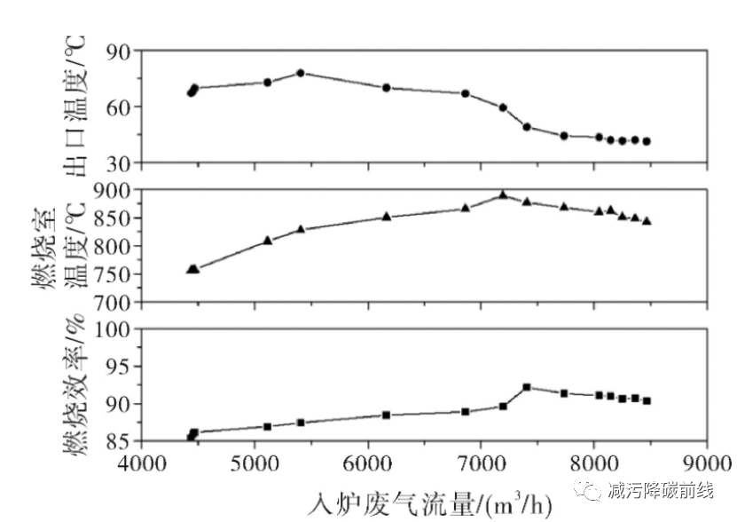 RTO,RCO,RTO焚烧炉,蓄热式焚烧炉