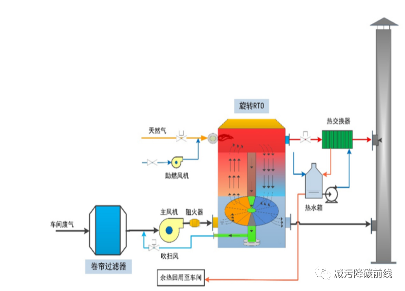 RTO,RCO,RTO焚烧炉,蓄热式焚烧炉