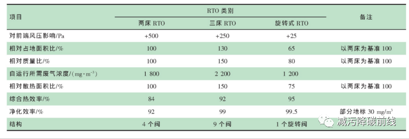 RTO,RCO,RTO焚烧炉,蓄热式焚烧炉