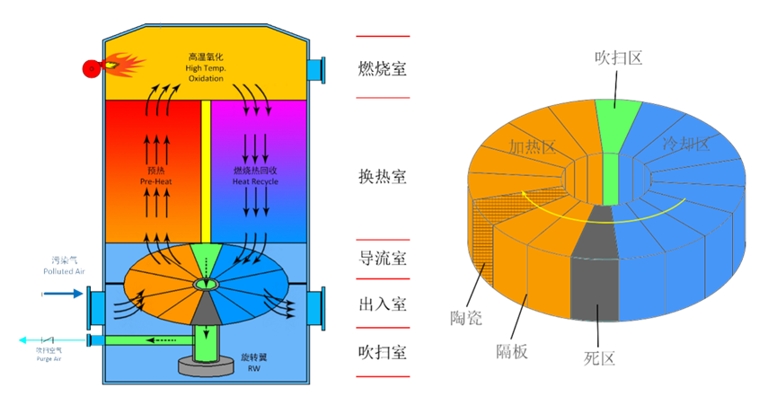 RTO,RCO,RTO焚烧炉,蓄热式焚烧炉