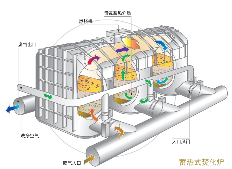RTO,RCO,RTO焚烧炉,蓄热式焚烧炉