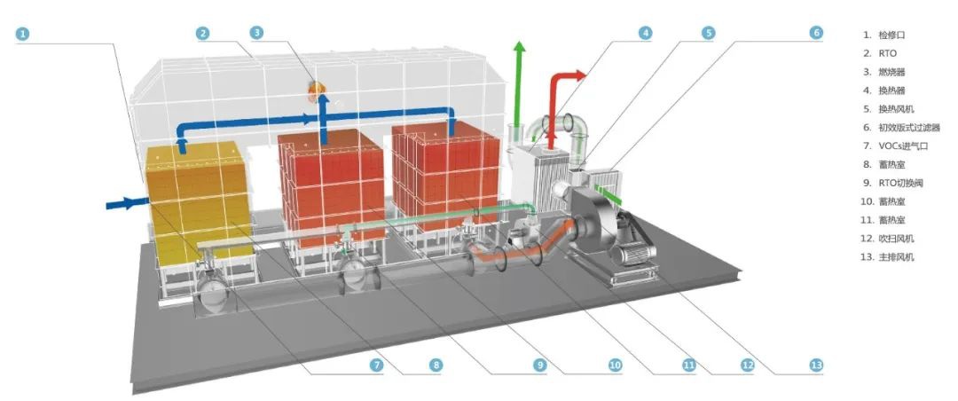 RTO,RCO,RTO焚烧炉,蓄热式焚烧炉