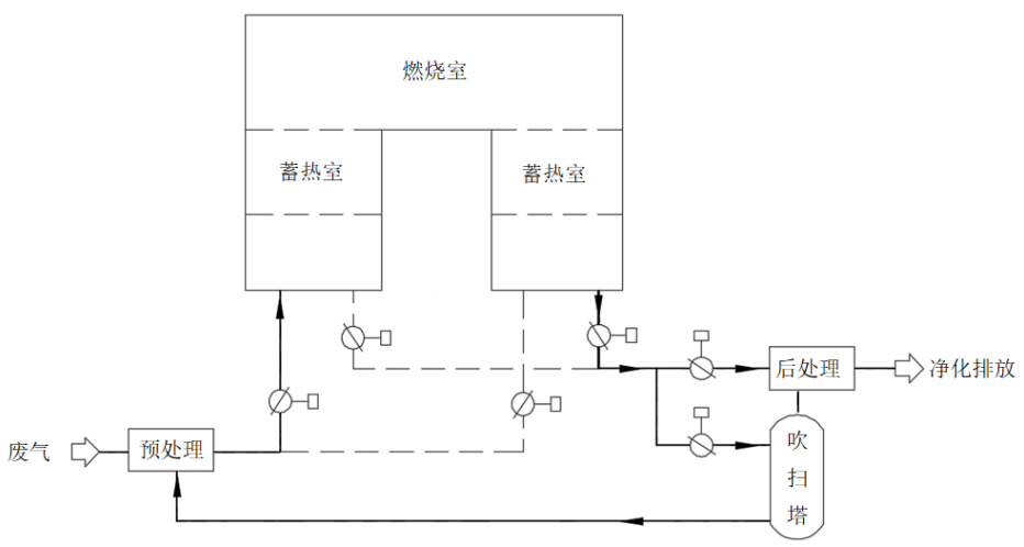 RTO,RCO,RTO焚烧炉,蓄热式焚烧炉