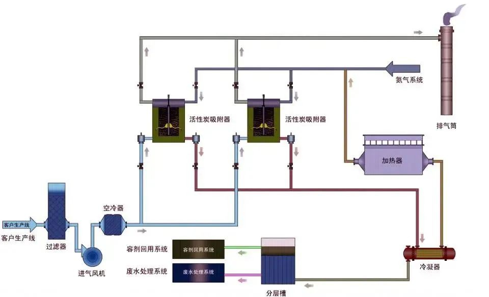 RTO,RCO,RTO焚烧炉,蓄热式焚烧炉