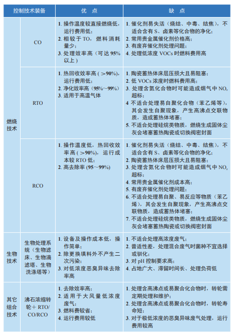 RTO,RCO,RTO焚烧炉,蓄热式焚烧炉