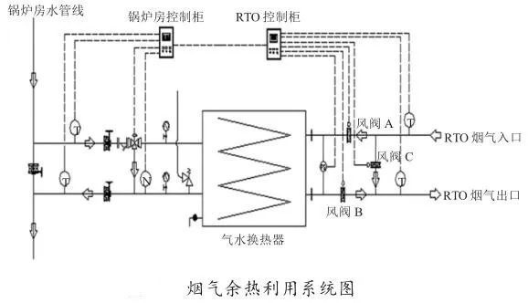 RTO,RCO,RTO焚烧炉,蓄热式焚烧炉