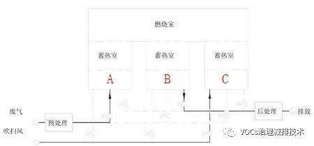 RTO,RCO,RTO焚烧炉,蓄热式焚烧炉