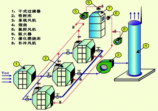 RTO,RCO,RTO焚烧炉,蓄热式焚烧炉