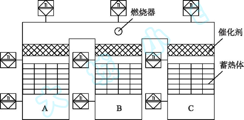 RTO,RCO,RTO焚烧炉,蓄热式焚烧炉