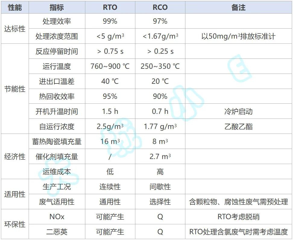 RTO,RCO,RTO焚烧炉,蓄热式焚烧炉