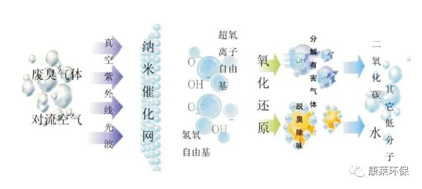 RTO,RCO,RTO焚烧炉,蓄热式焚烧炉