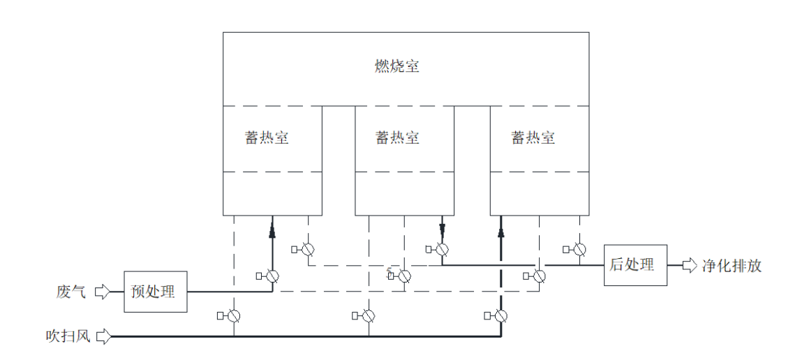 RTO,RCO,RTO焚烧炉,蓄热式焚烧炉