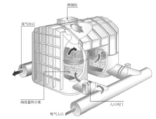 RTO,RCO,RTO焚烧炉,蓄热式焚烧炉