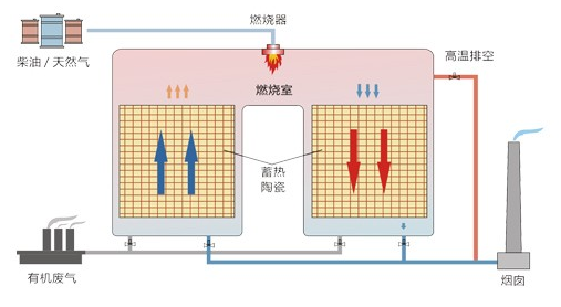 RTO,RCO,RTO焚烧炉,蓄热式焚烧炉