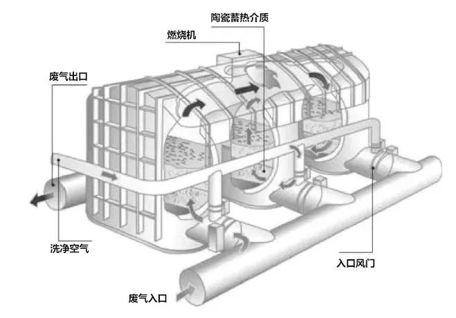 RTO,RCO,RTO焚烧炉,蓄热式焚烧炉