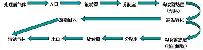 RTO,RCO,RTO焚烧炉,蓄热式焚烧炉