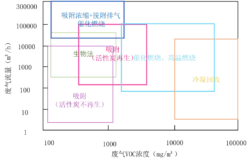 RTO,RCO,RTO焚烧炉,蓄热式焚烧炉