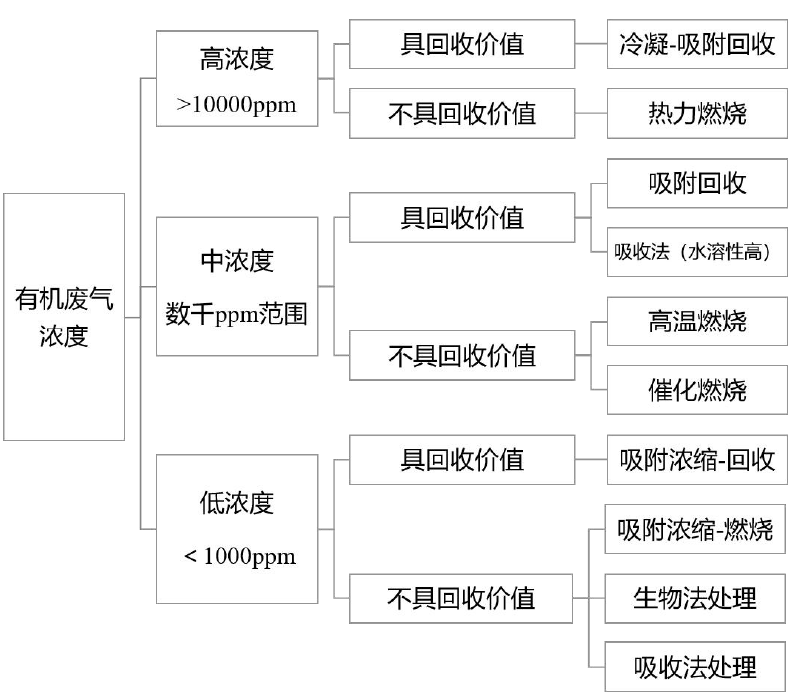 RTO,RCO,RTO焚烧炉,蓄热式焚烧炉