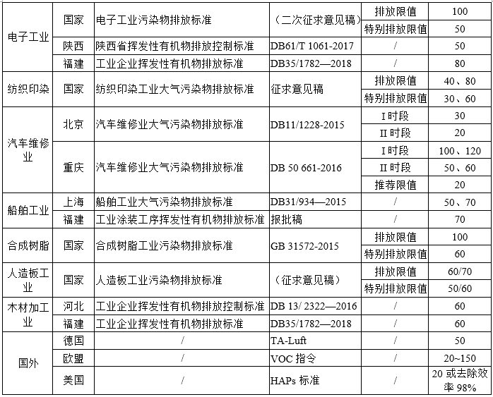 RTO,RCO,RTO焚烧炉,蓄热式焚烧炉