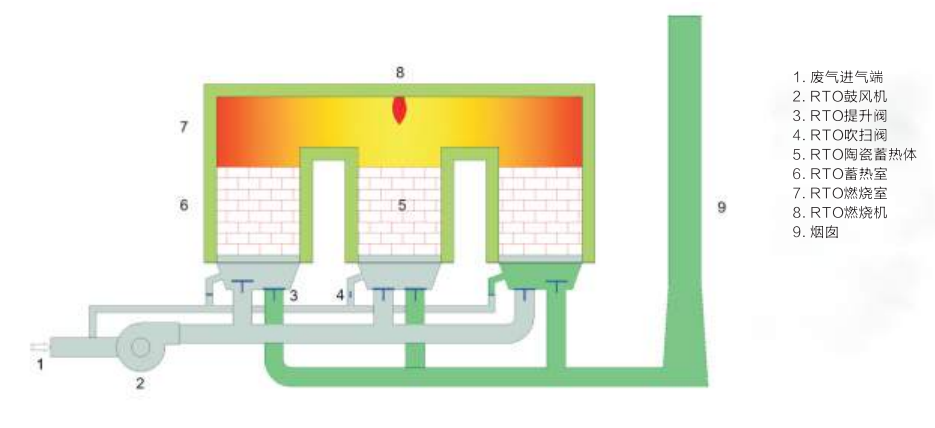 RTO,RCO,RTO焚烧炉,蓄热式焚烧炉