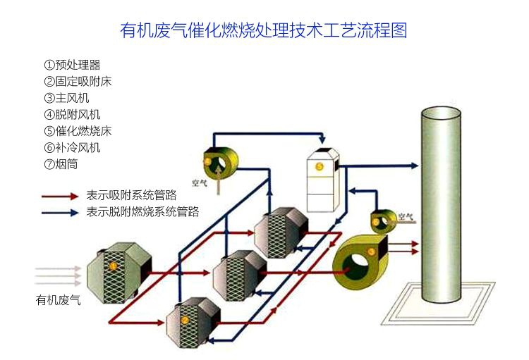 RTO,RCO,RTO焚烧炉,蓄热式焚烧炉