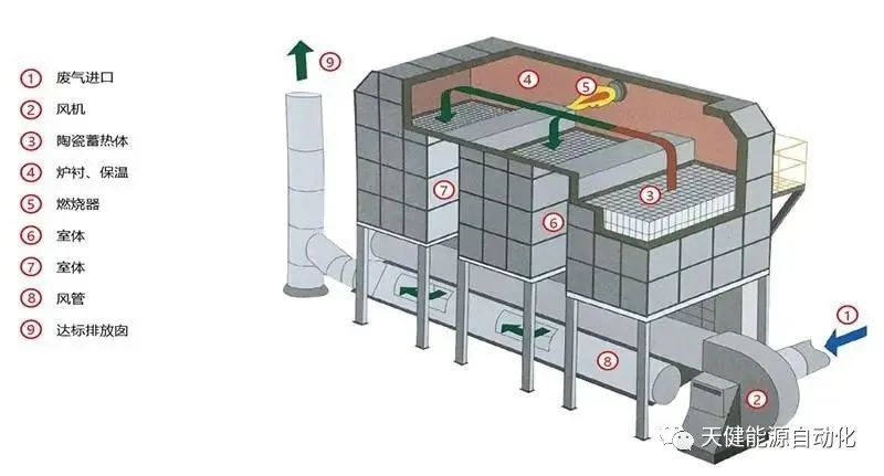 RTO,RCO,RTO焚烧炉,蓄热式焚烧炉
