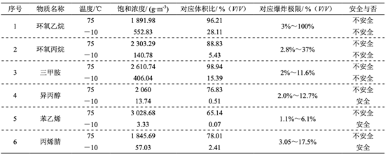 RTO,RCO,RTO焚烧炉,蓄热式焚烧炉