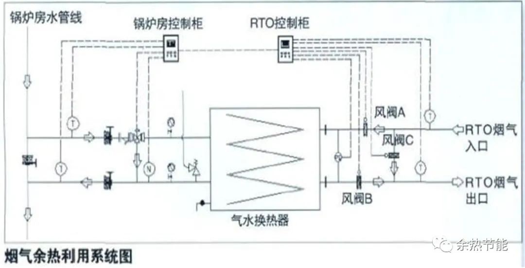 RTO,RCO,RTO焚烧炉,蓄热式焚烧炉