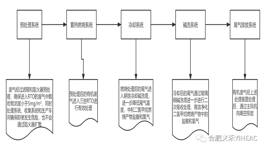 RTO,RCO,RTO焚烧炉,蓄热式焚烧炉