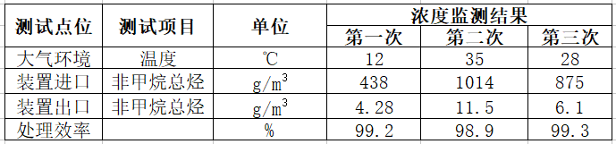 RTO,RCO,RTO焚烧炉,蓄热式焚烧炉