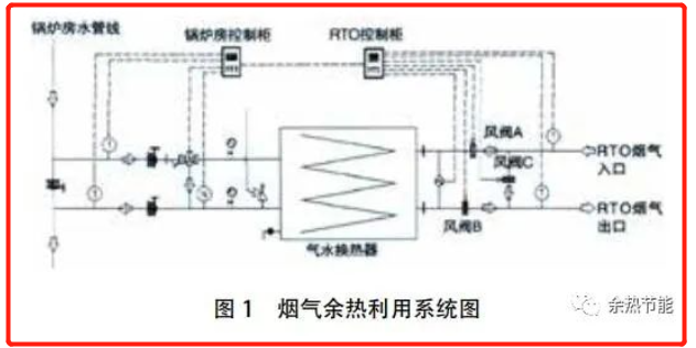 RTO,RCO,RTO焚烧炉,蓄热式焚烧炉