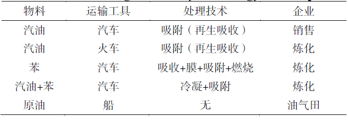 RTO,RCO,RTO焚烧炉,蓄热式焚烧炉