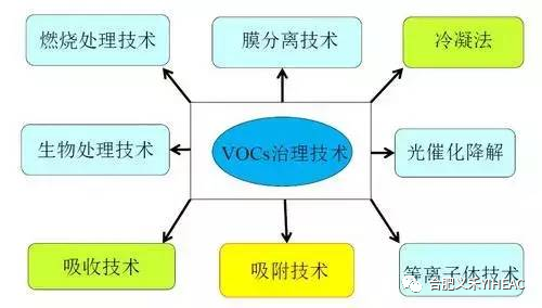 RTO,RCO,RTO焚烧炉,蓄热式焚烧炉