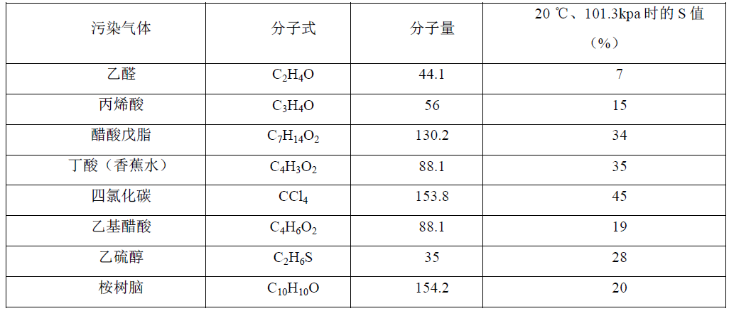 RTO,RCO,RTO焚烧炉,蓄热式焚烧炉